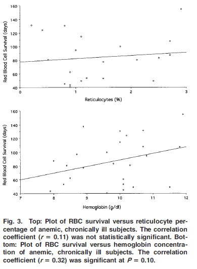 Use of Breath Carbon Monoxide Measurements to Assess Erythrocyte Survival in Subjects with Chronic Diseases