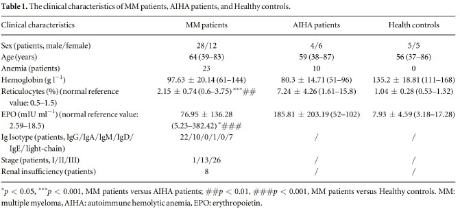 Use of carbon monoxide breath test to assess red blood cell lifespan in newly diagnosed multiple myeloma patients