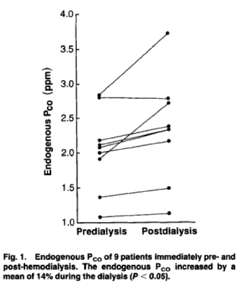 Use of Alveolar Carbon Monoxide Measurements to Assess Red Blood Cell Survival in Hemodialysis Patients